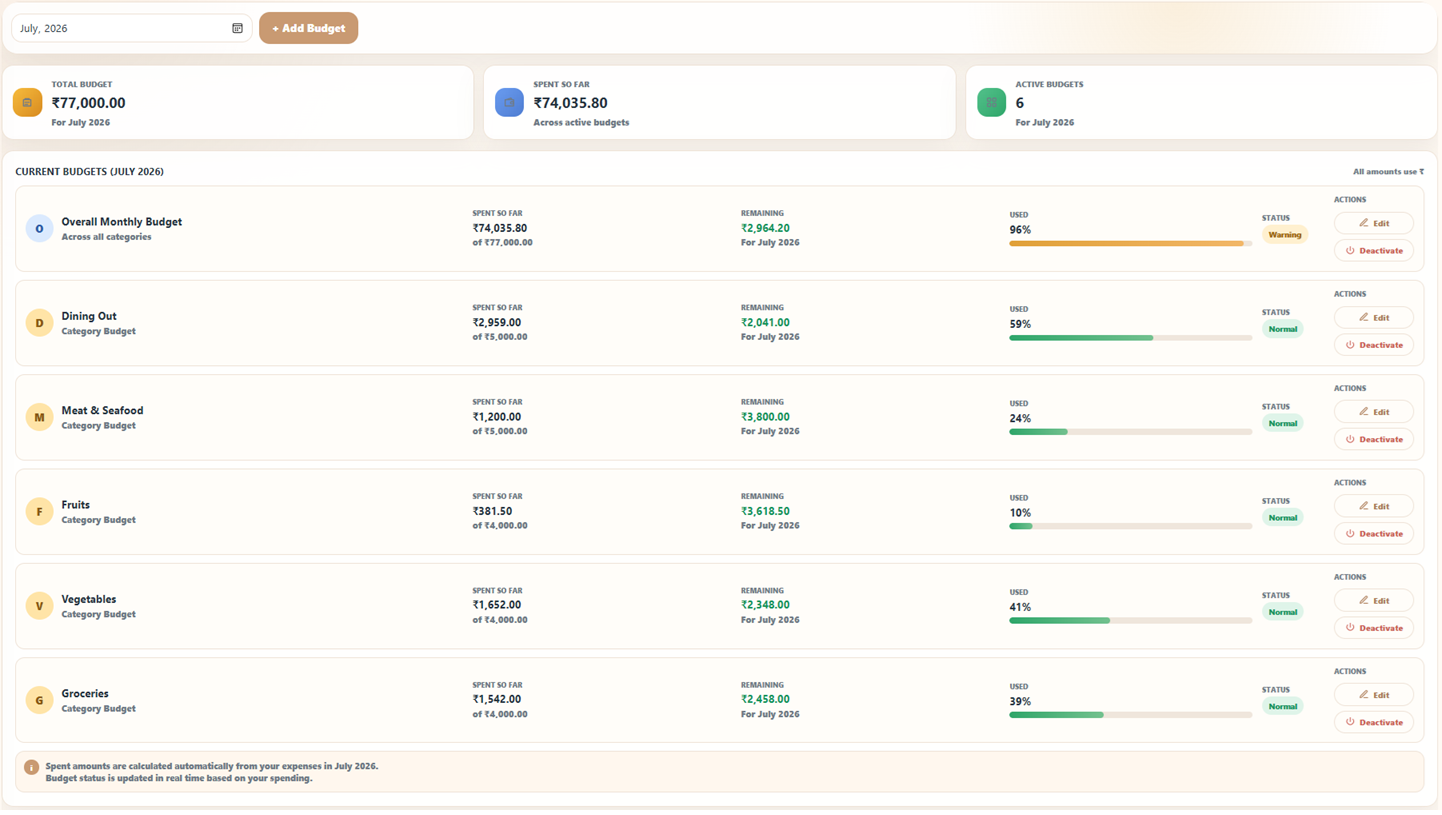 Daily Expense Tracer budget page showing total budget, spending, active budgets, remaining amounts, usage progress, and category budget status.