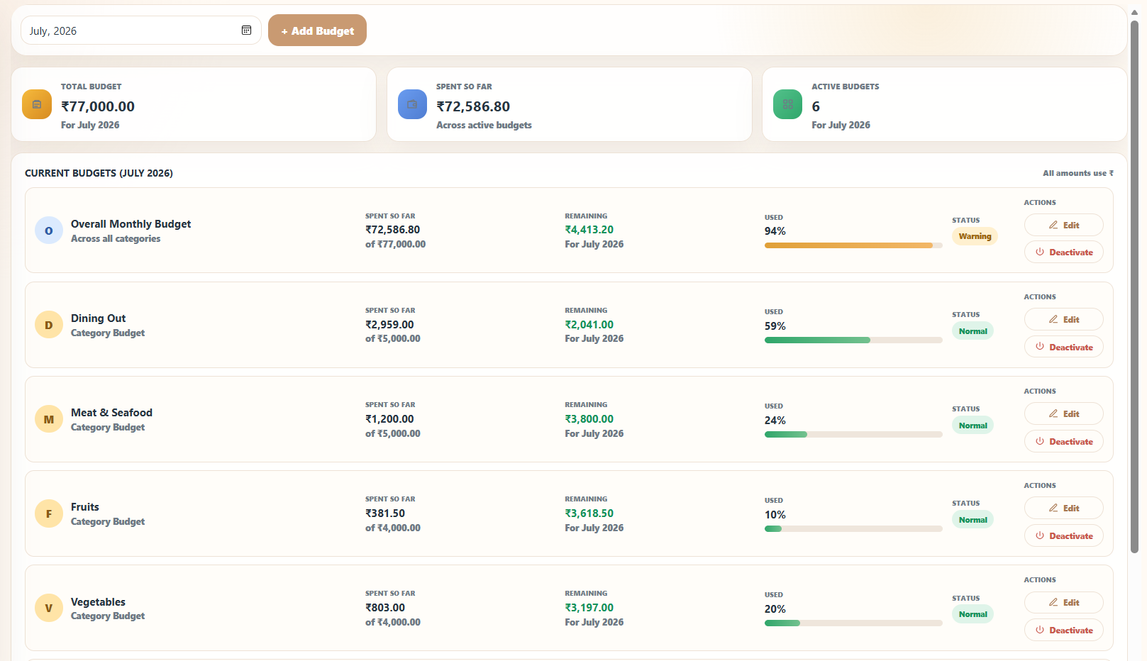 Daily Expense Tracer budget screen showing overall budget progress and category budget rows.